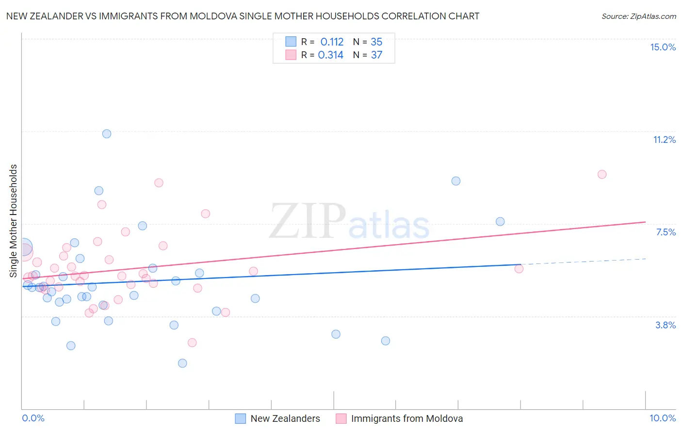 New Zealander vs Immigrants from Moldova Single Mother Households