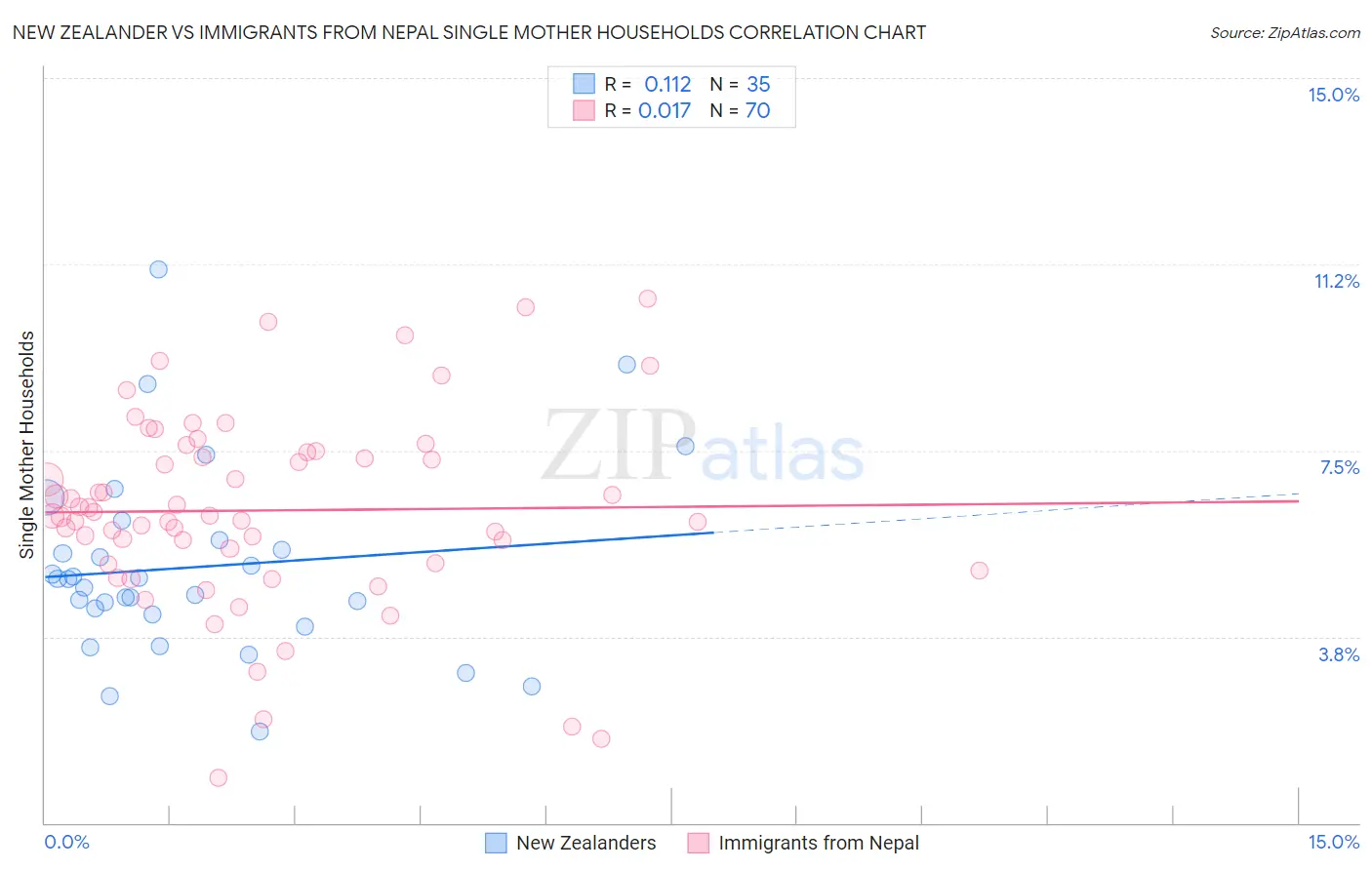 New Zealander vs Immigrants from Nepal Single Mother Households