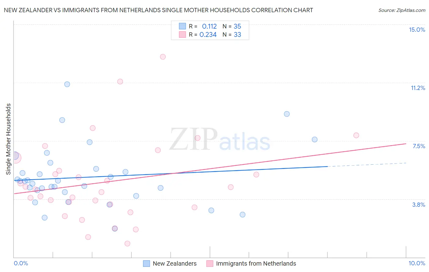 New Zealander vs Immigrants from Netherlands Single Mother Households