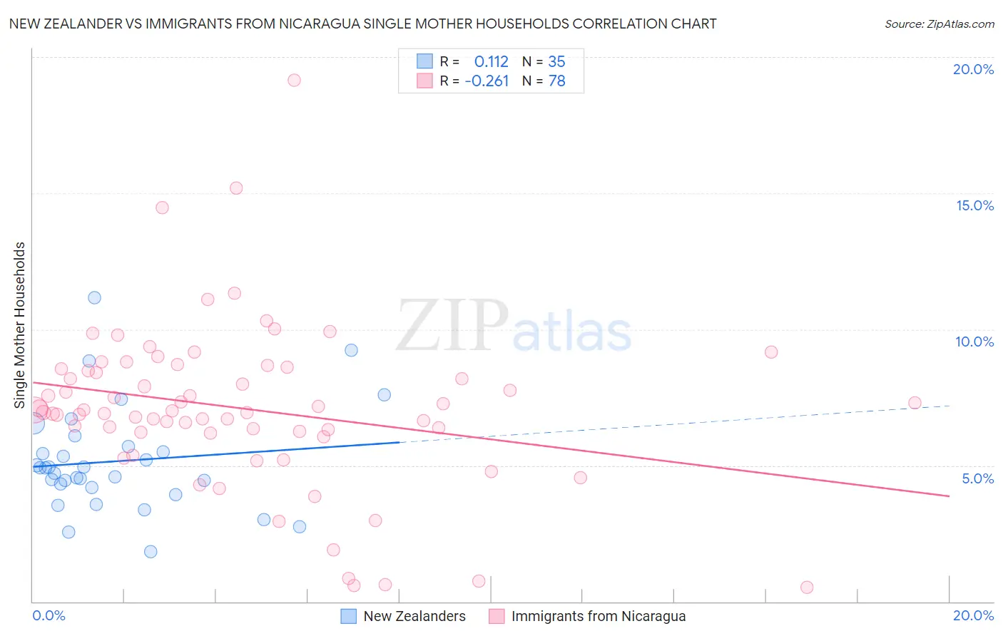 New Zealander vs Immigrants from Nicaragua Single Mother Households