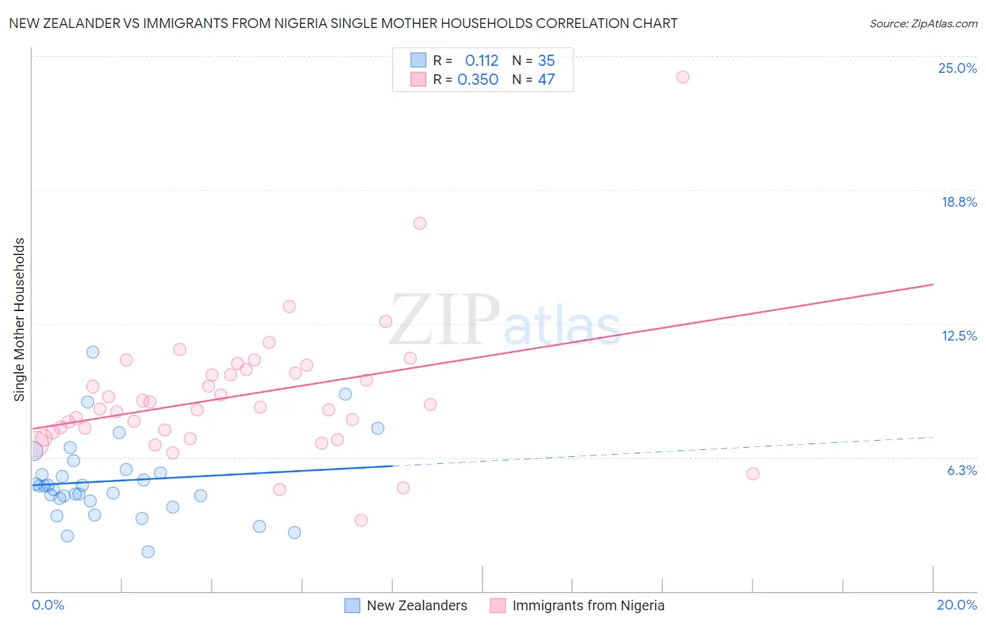 New Zealander vs Immigrants from Nigeria Single Mother Households