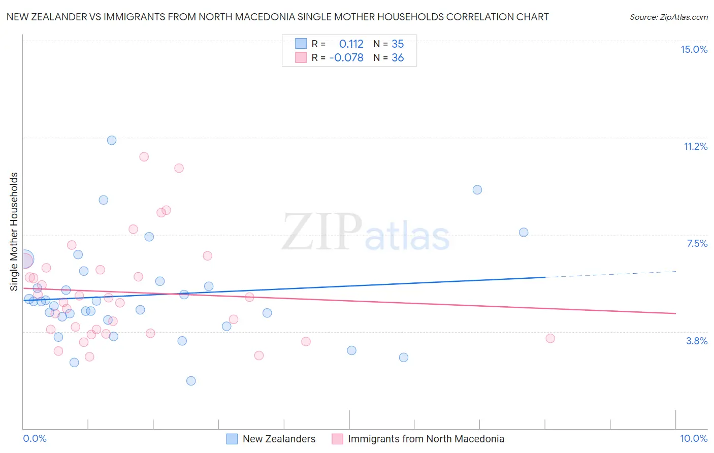 New Zealander vs Immigrants from North Macedonia Single Mother Households