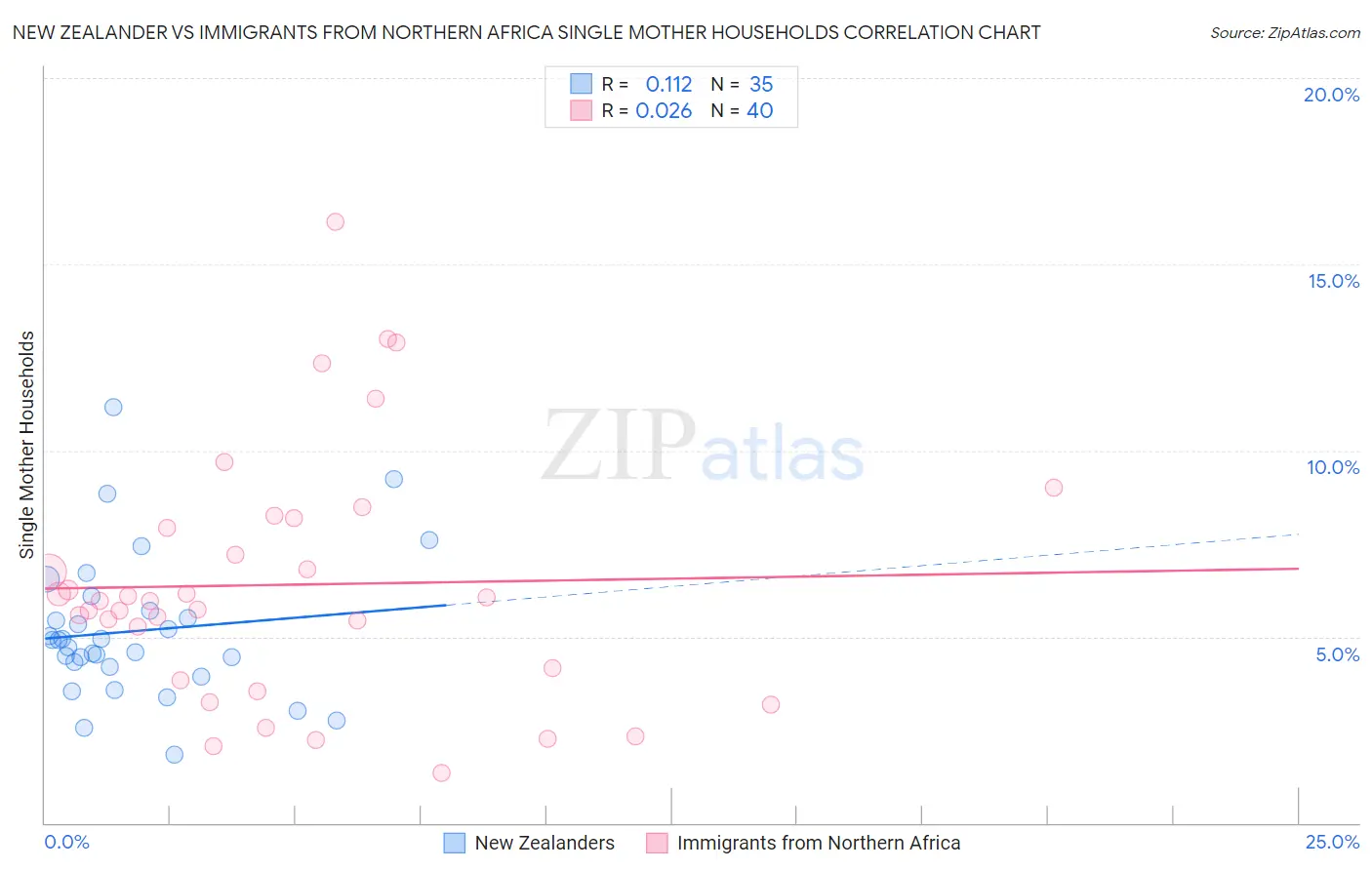 New Zealander vs Immigrants from Northern Africa Single Mother Households