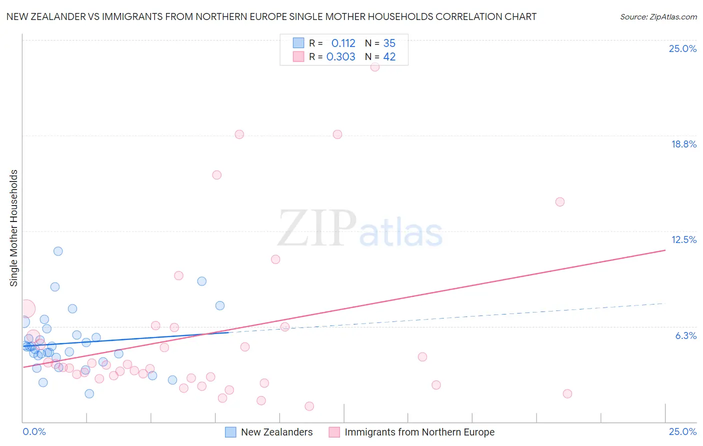 New Zealander vs Immigrants from Northern Europe Single Mother Households