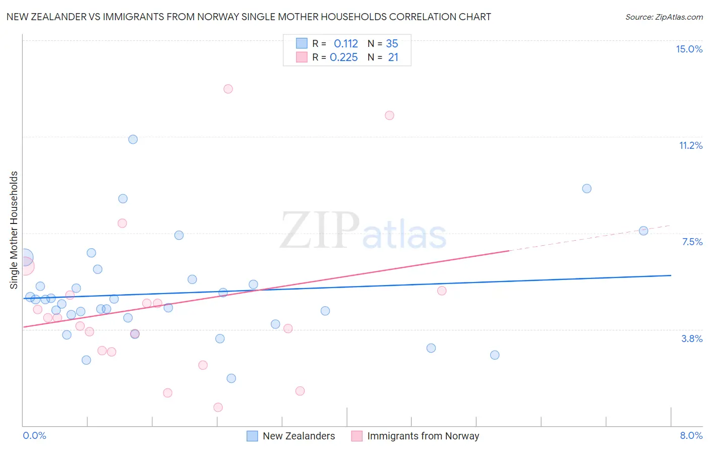 New Zealander vs Immigrants from Norway Single Mother Households
