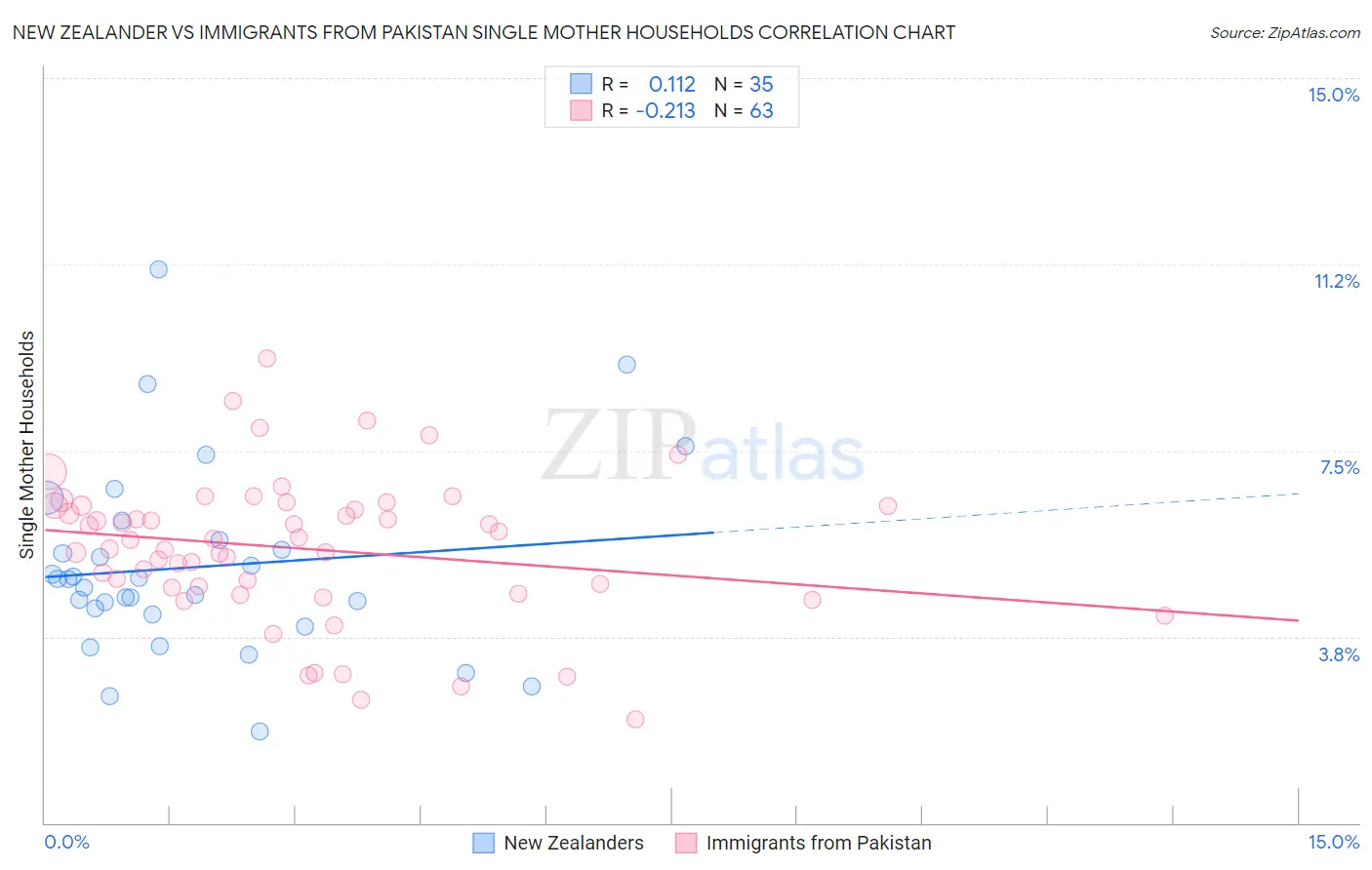 New Zealander vs Immigrants from Pakistan Single Mother Households