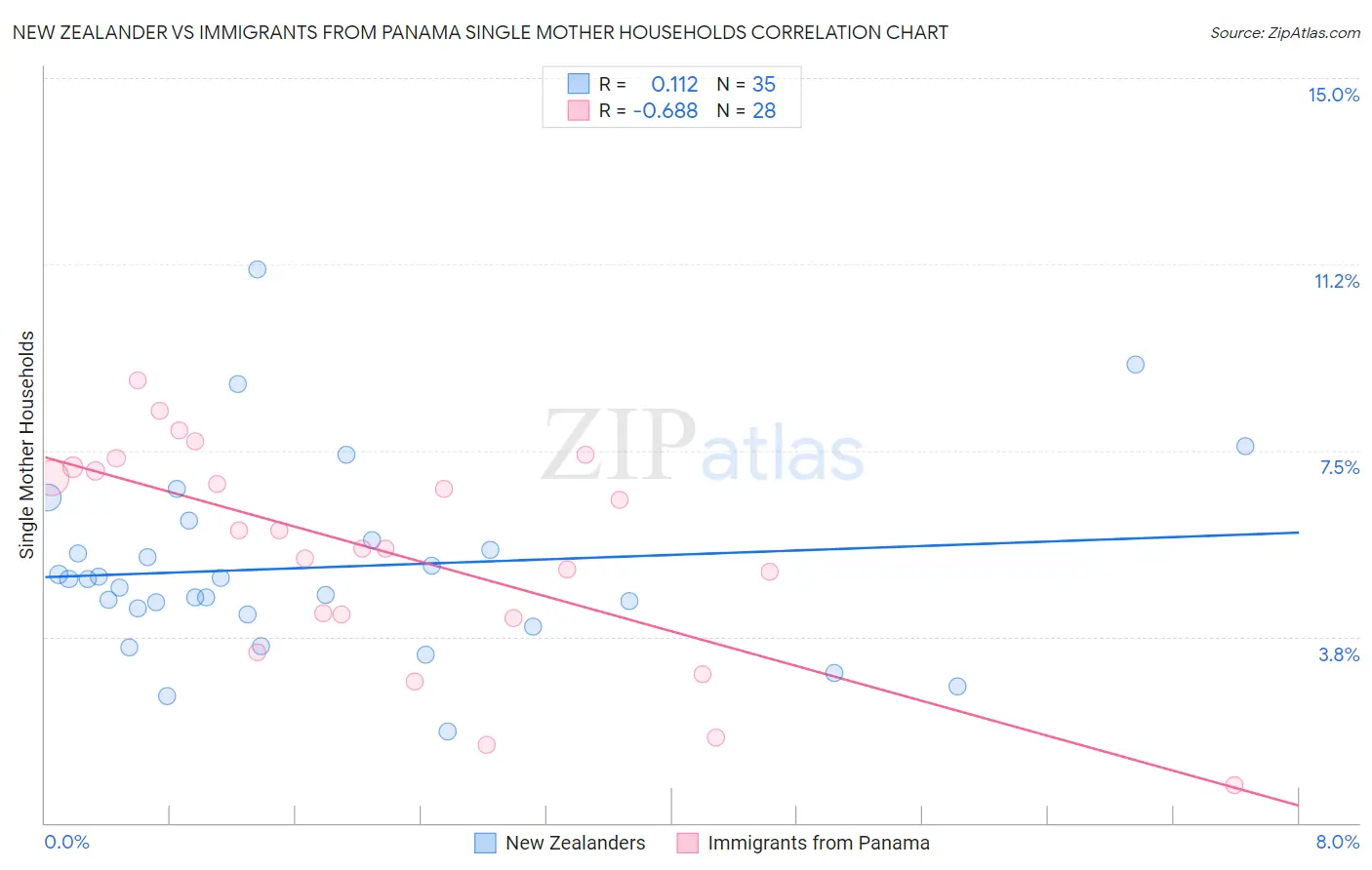 New Zealander vs Immigrants from Panama Single Mother Households