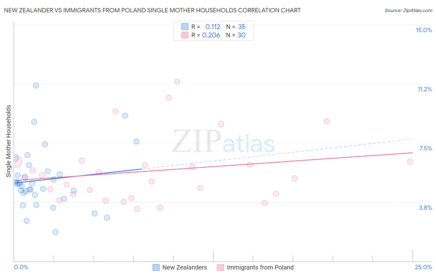 New Zealander vs Immigrants from Poland Single Mother Households