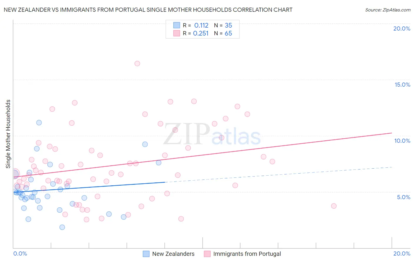 New Zealander vs Immigrants from Portugal Single Mother Households