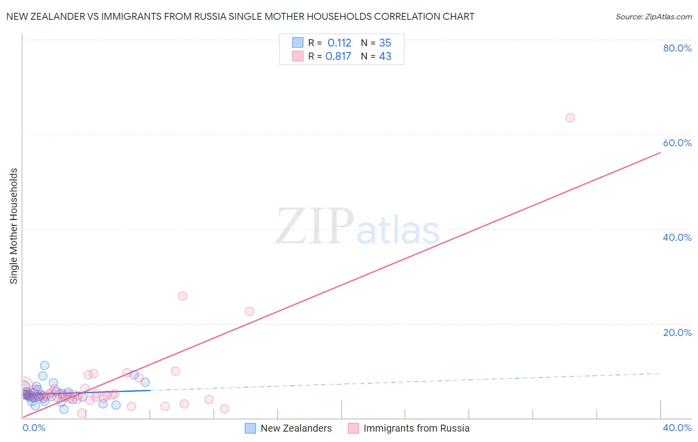 New Zealander vs Immigrants from Russia Single Mother Households