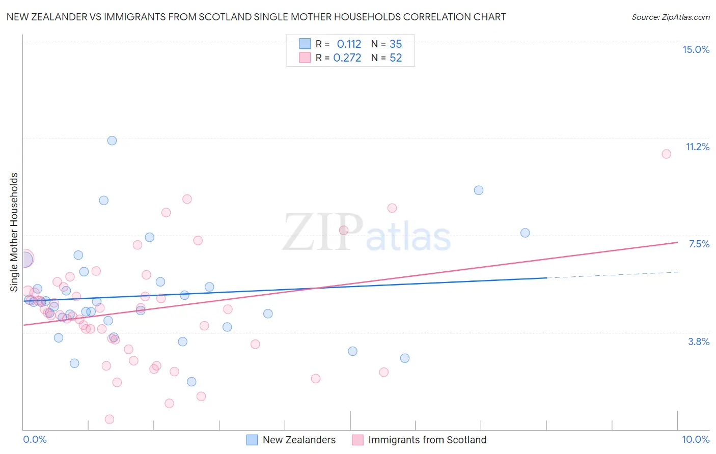 New Zealander vs Immigrants from Scotland Single Mother Households