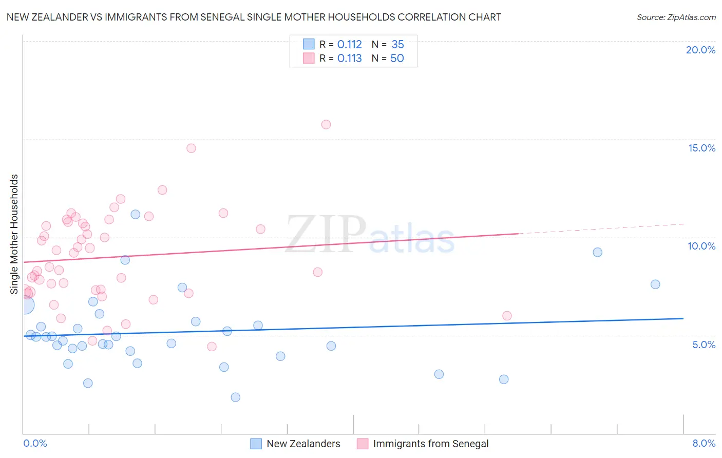 New Zealander vs Immigrants from Senegal Single Mother Households