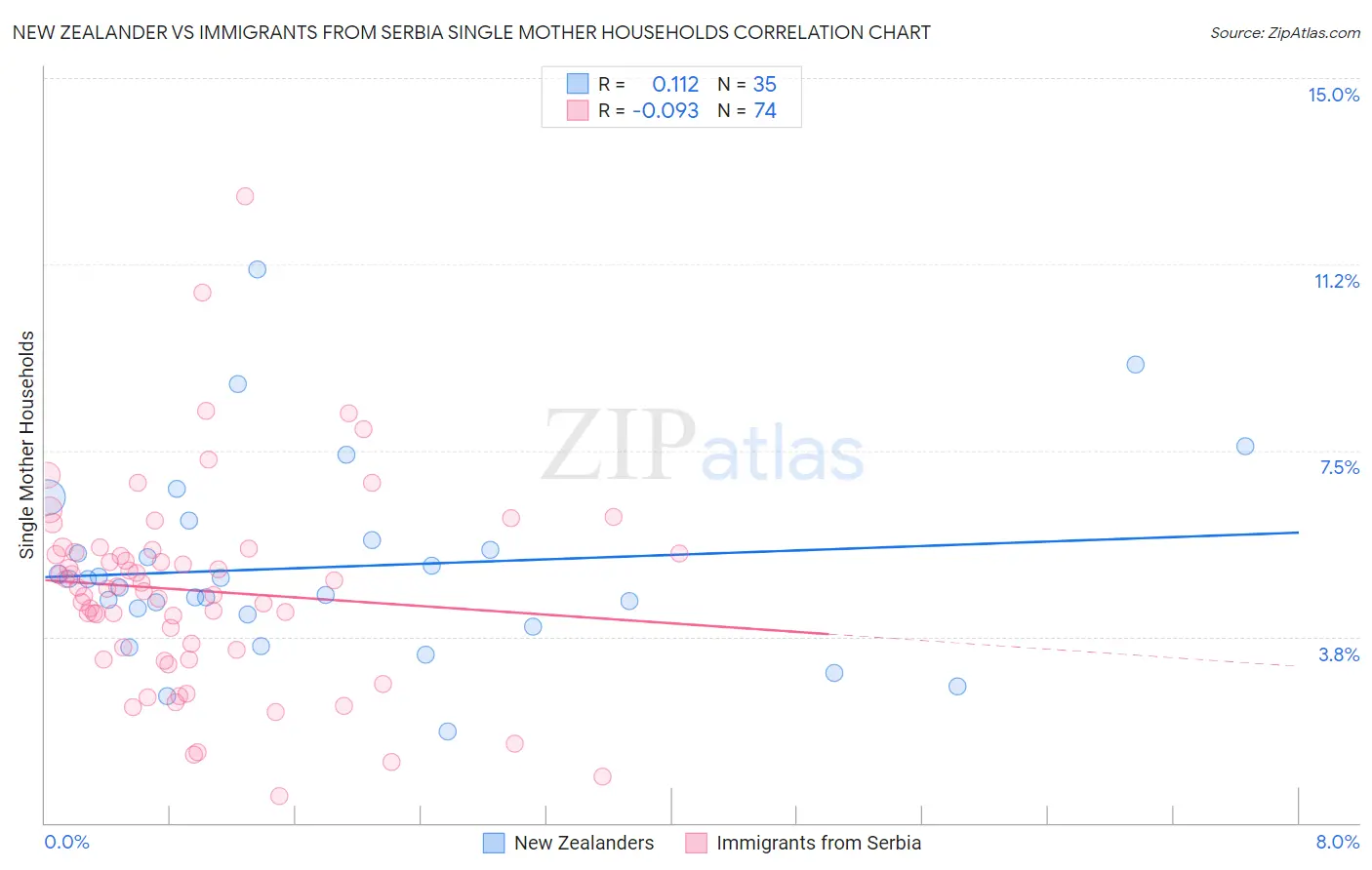 New Zealander vs Immigrants from Serbia Single Mother Households