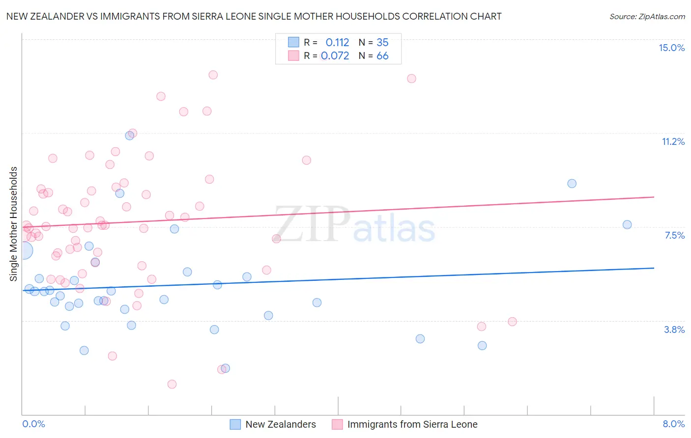 New Zealander vs Immigrants from Sierra Leone Single Mother Households