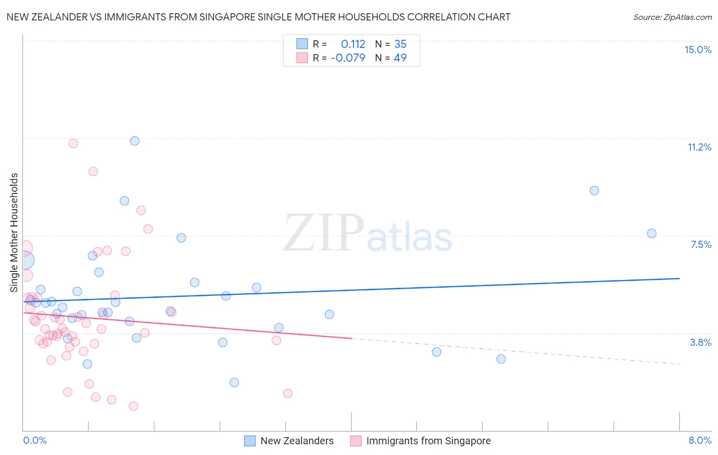 New Zealander vs Immigrants from Singapore Single Mother Households