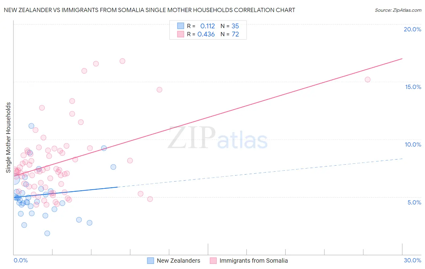 New Zealander vs Immigrants from Somalia Single Mother Households