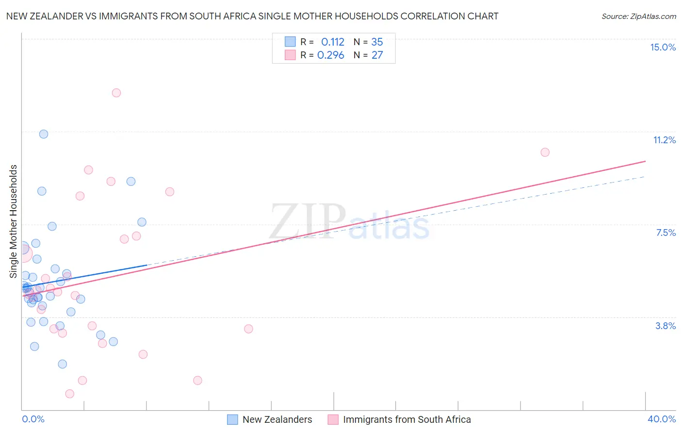 New Zealander vs Immigrants from South Africa Single Mother Households
