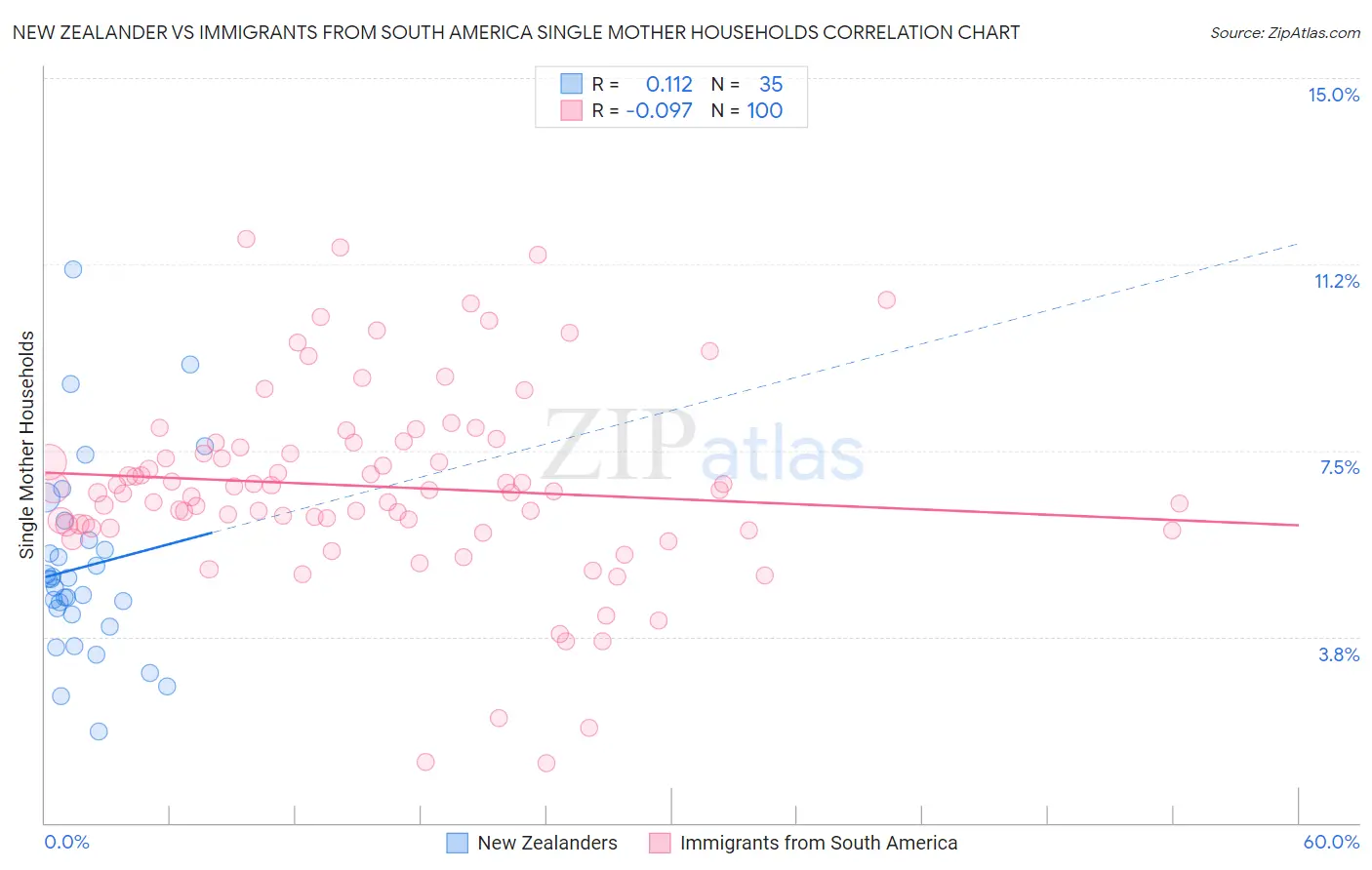 New Zealander vs Immigrants from South America Single Mother Households