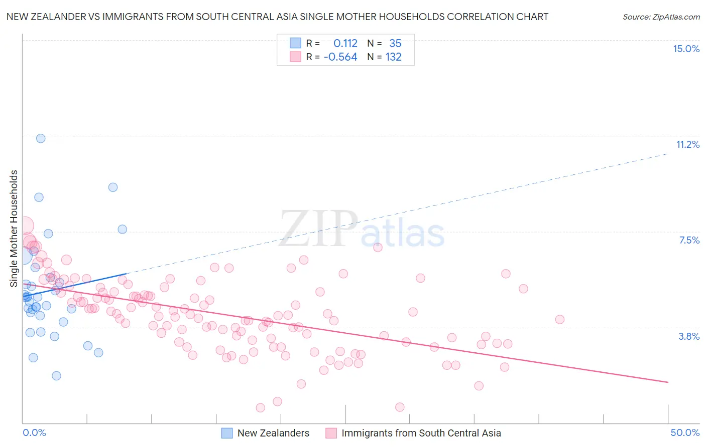 New Zealander vs Immigrants from South Central Asia Single Mother Households