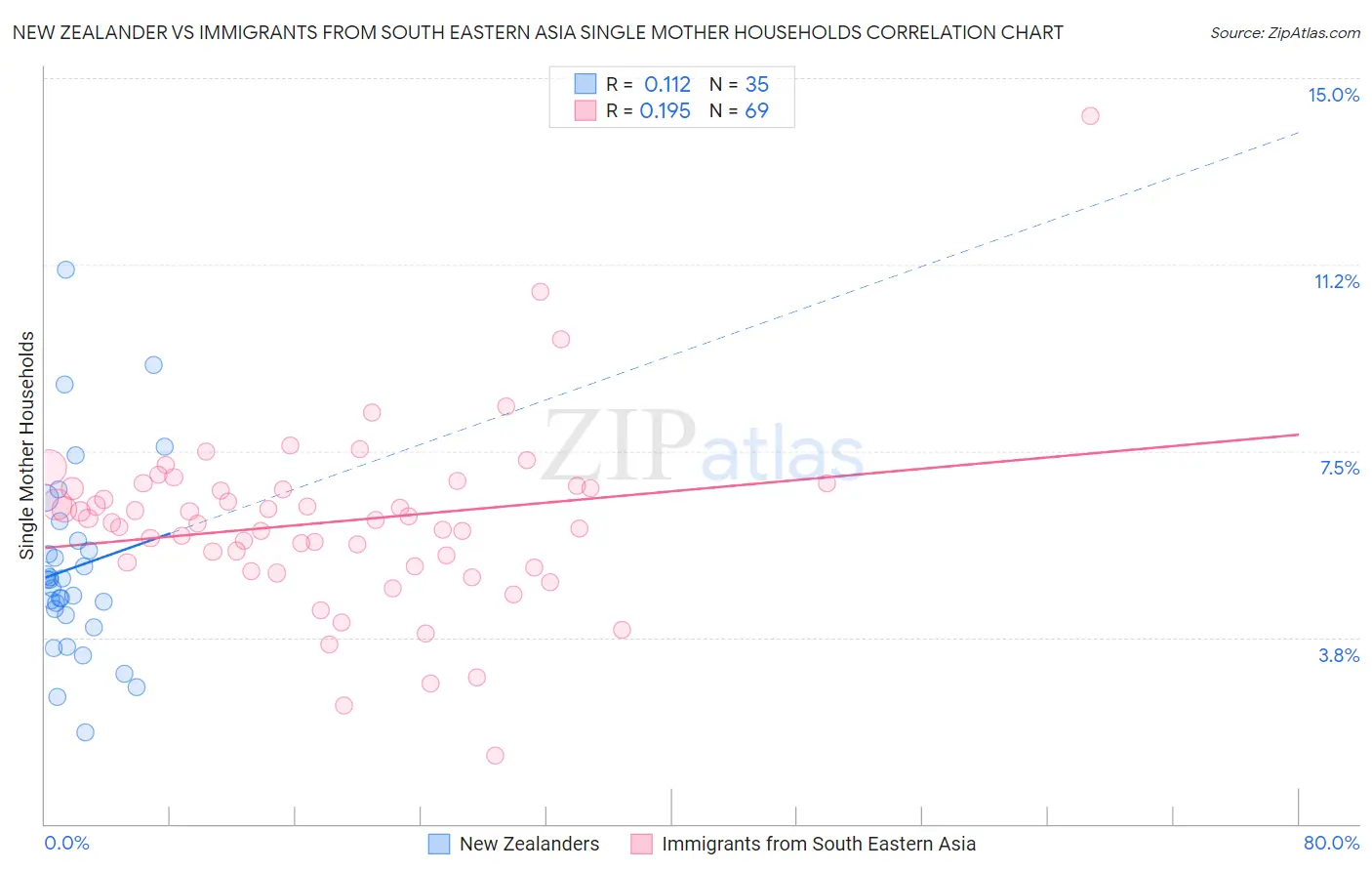 New Zealander vs Immigrants from South Eastern Asia Single Mother Households