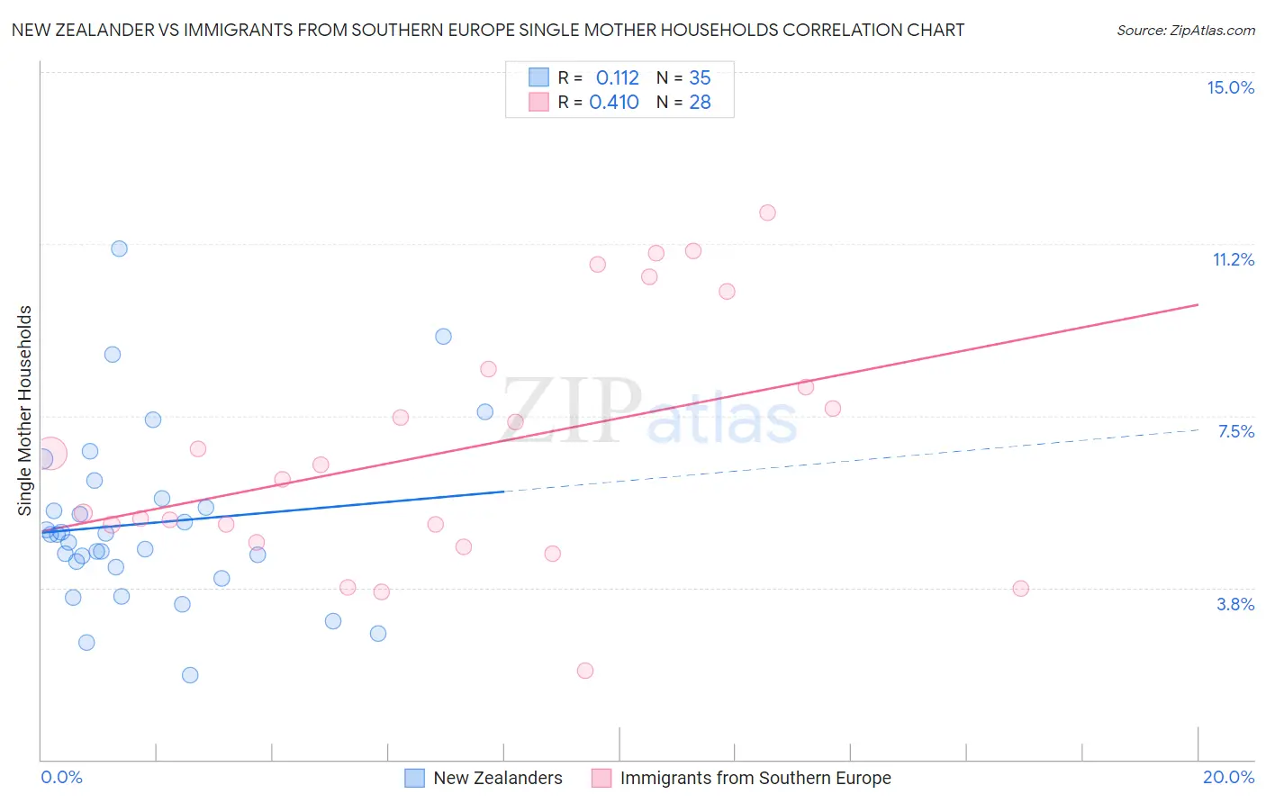 New Zealander vs Immigrants from Southern Europe Single Mother Households