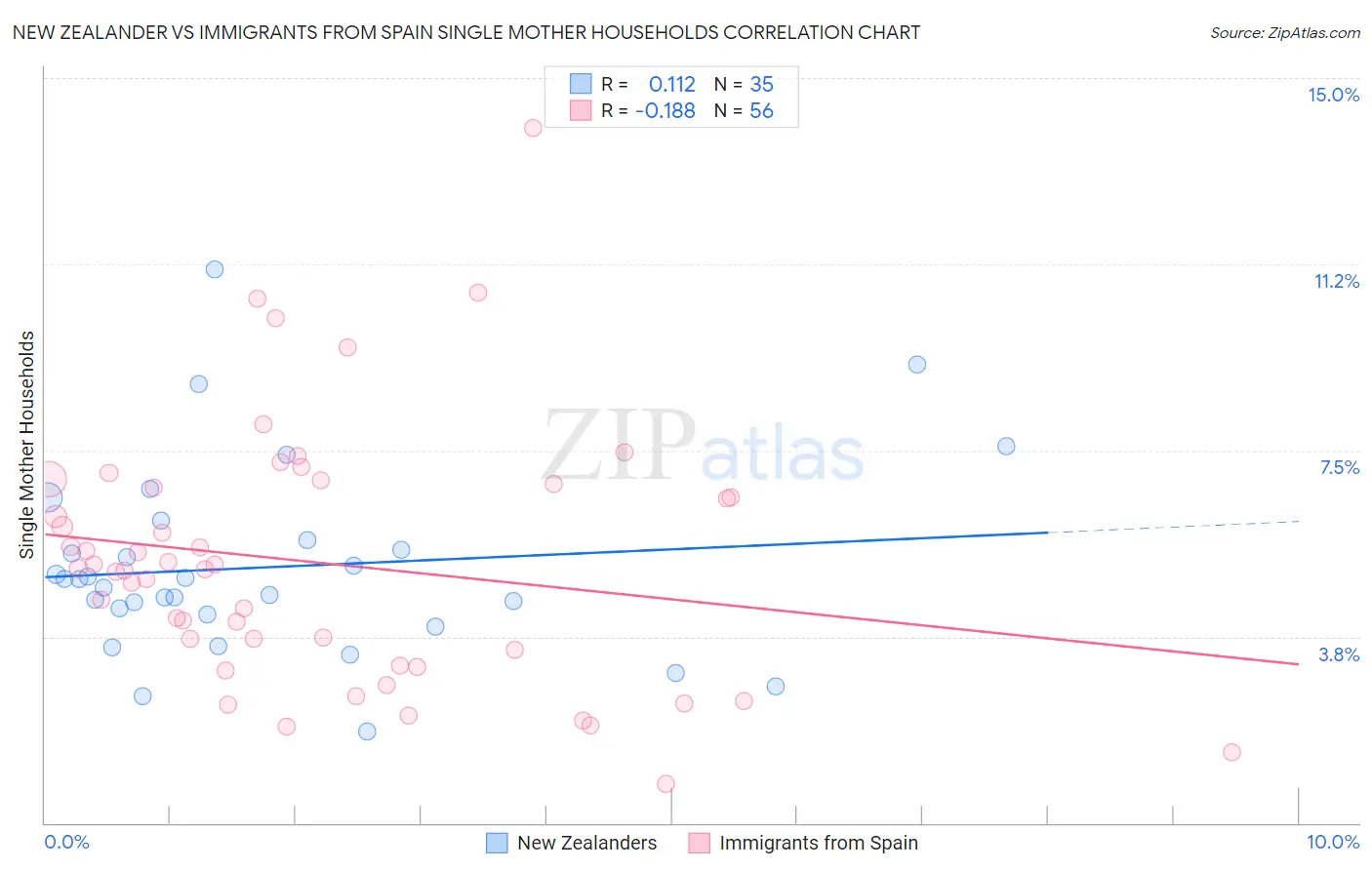 New Zealander vs Immigrants from Spain Single Mother Households