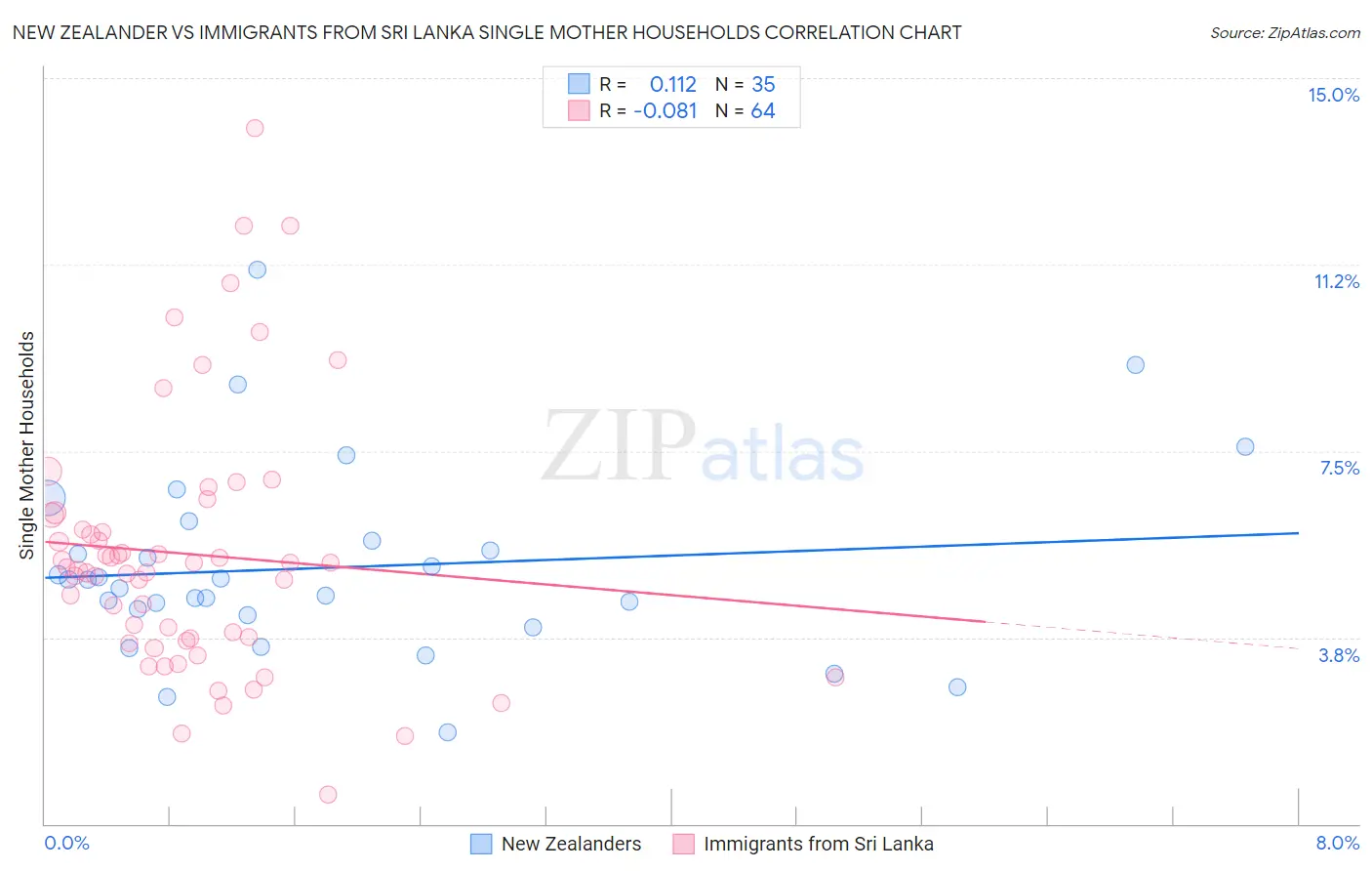 New Zealander vs Immigrants from Sri Lanka Single Mother Households