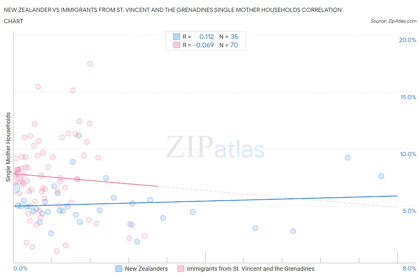 New Zealander vs Immigrants from St. Vincent and the Grenadines Single Mother Households