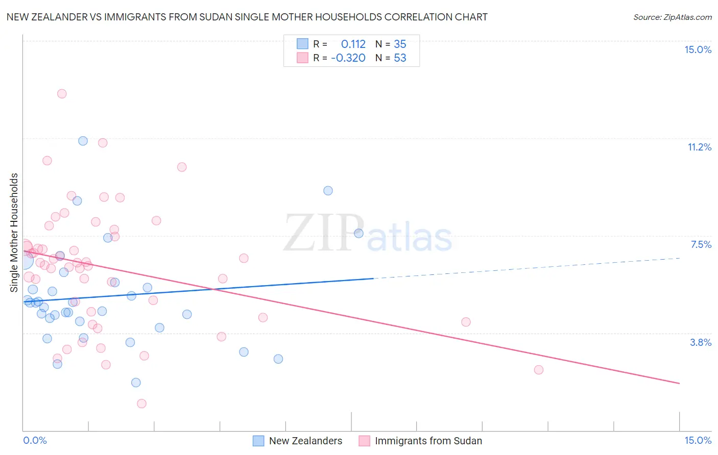 New Zealander vs Immigrants from Sudan Single Mother Households