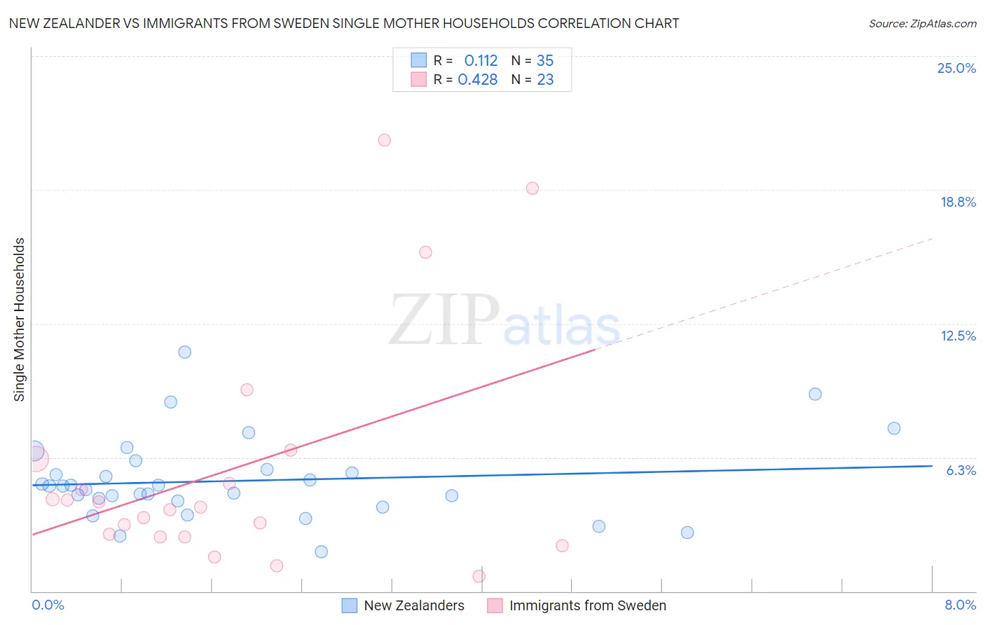 New Zealander vs Immigrants from Sweden Single Mother Households