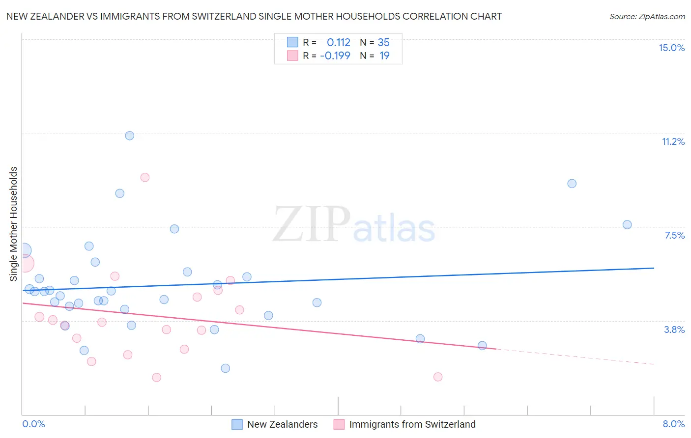 New Zealander vs Immigrants from Switzerland Single Mother Households