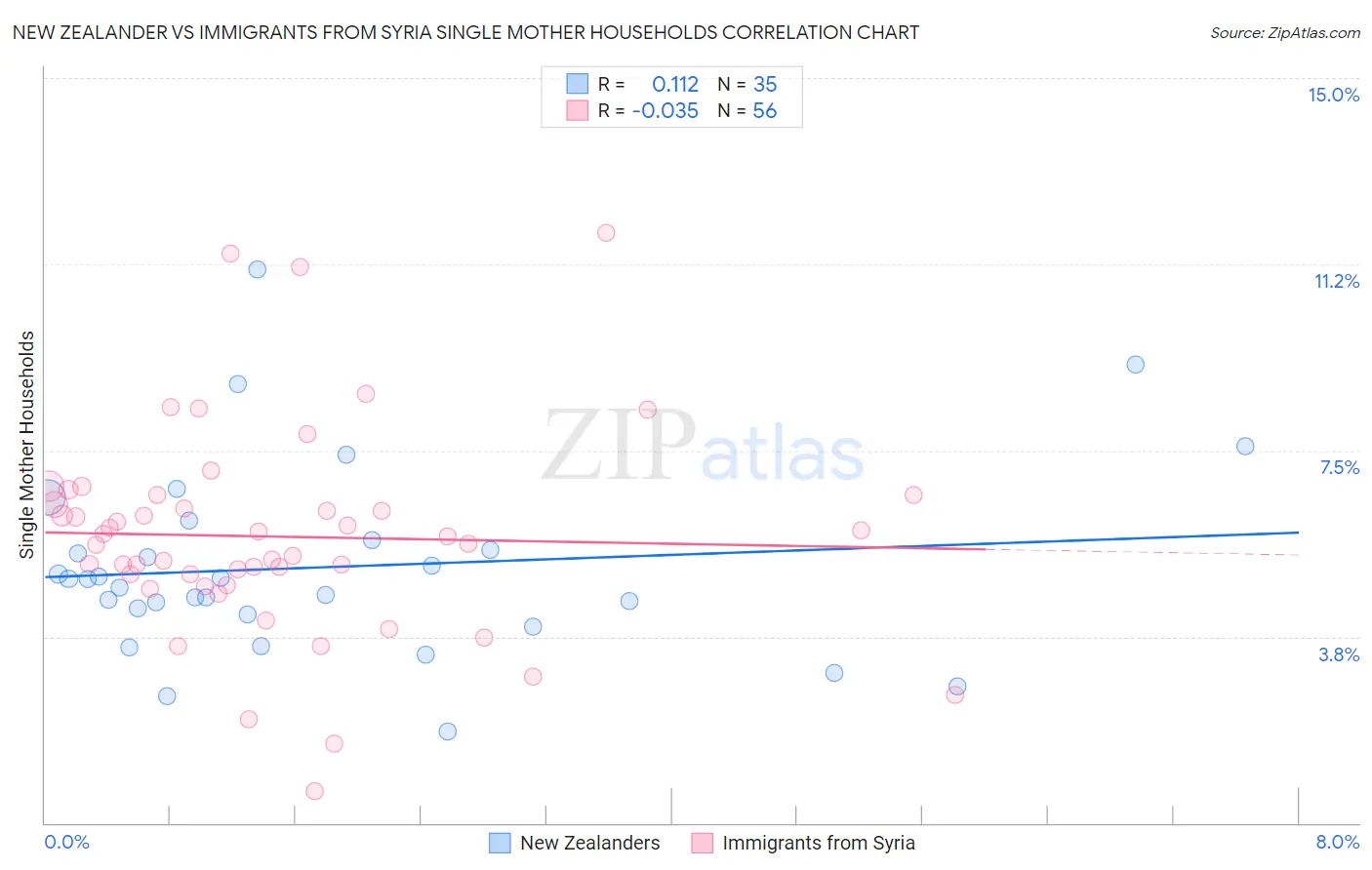 New Zealander vs Immigrants from Syria Single Mother Households