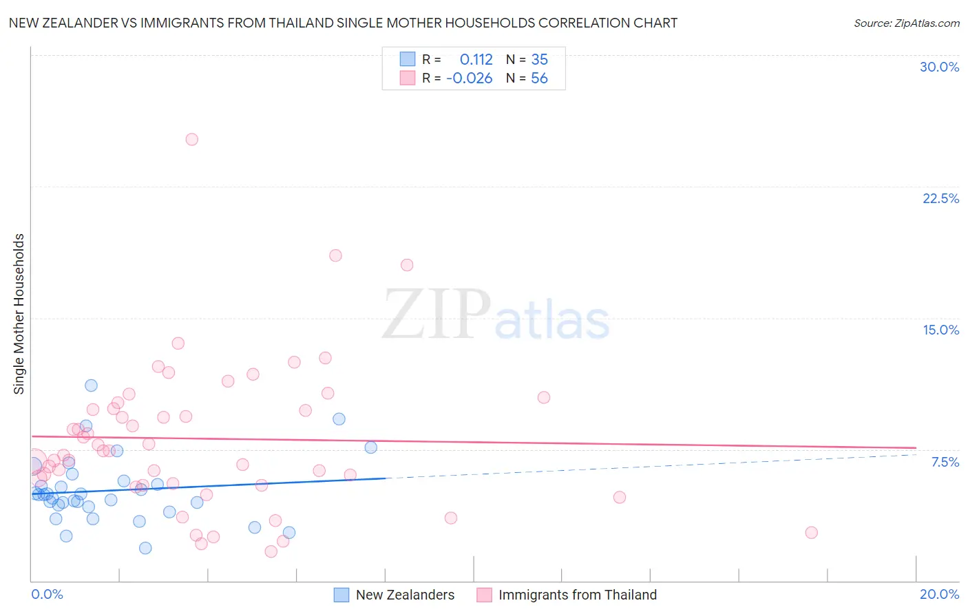 New Zealander vs Immigrants from Thailand Single Mother Households