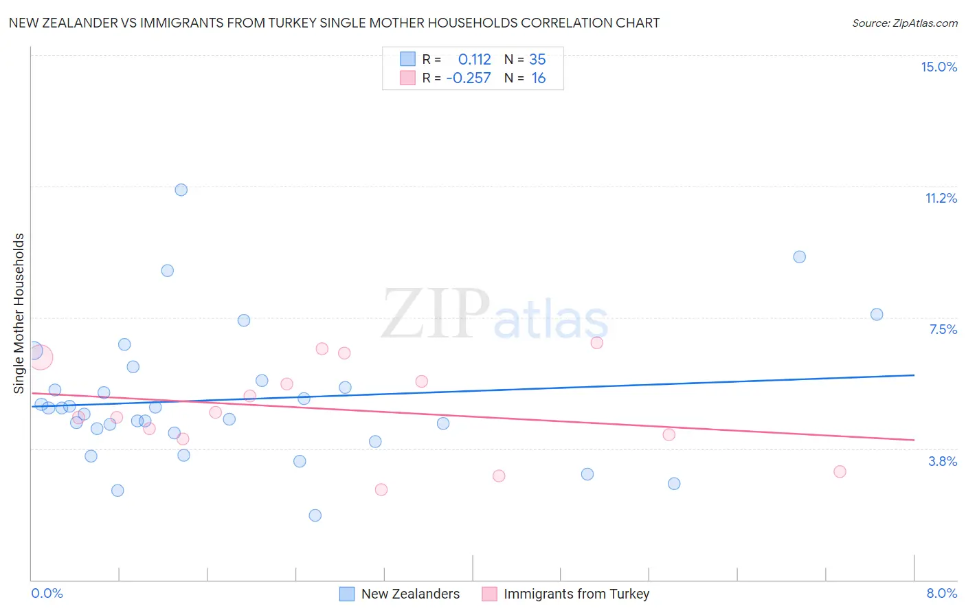 New Zealander vs Immigrants from Turkey Single Mother Households