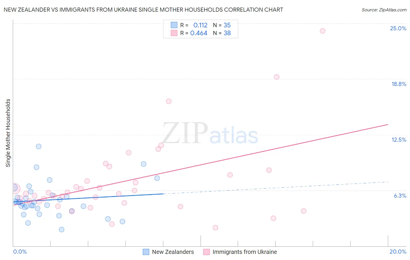 New Zealander vs Immigrants from Ukraine Single Mother Households