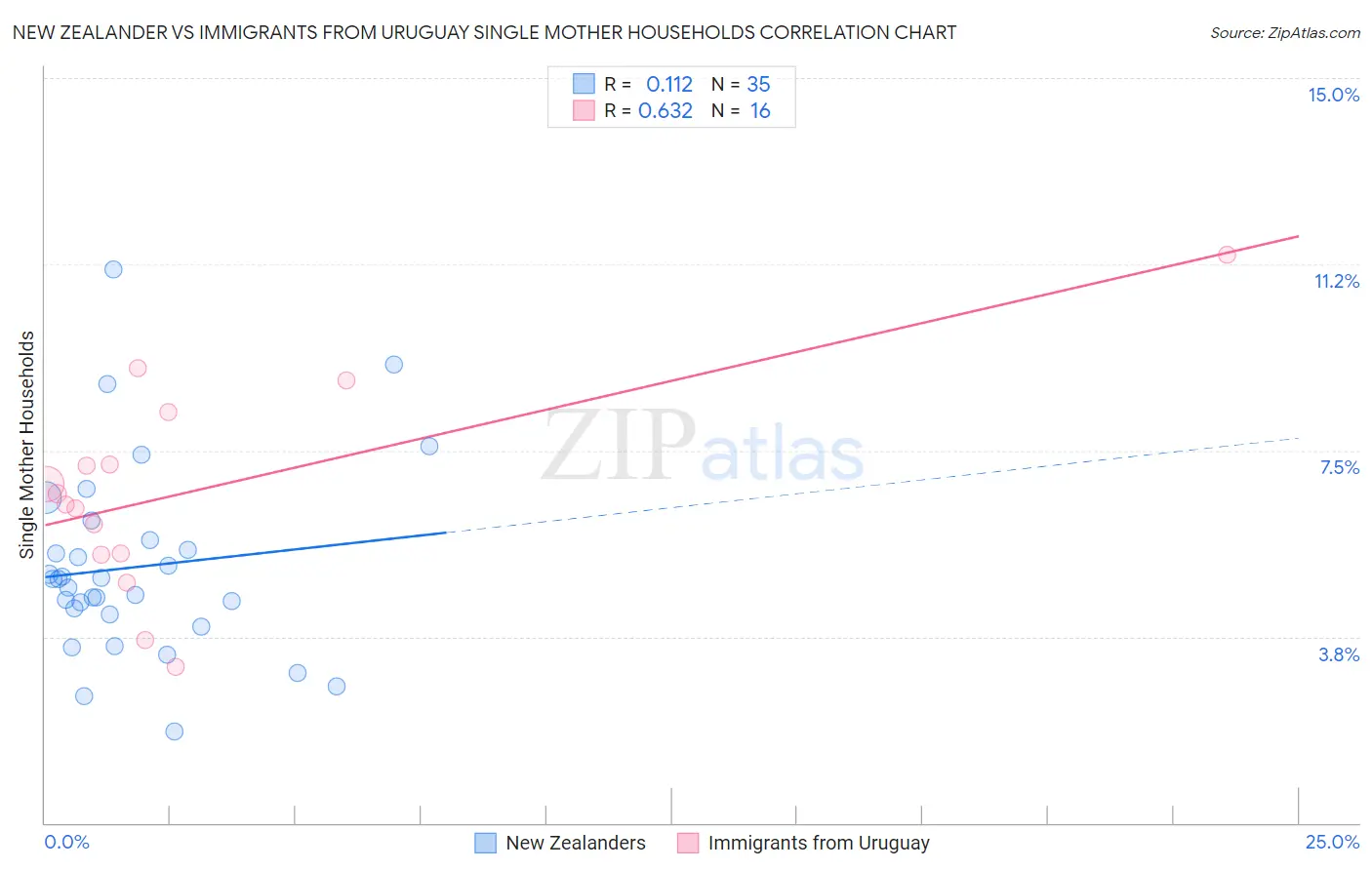 New Zealander vs Immigrants from Uruguay Single Mother Households