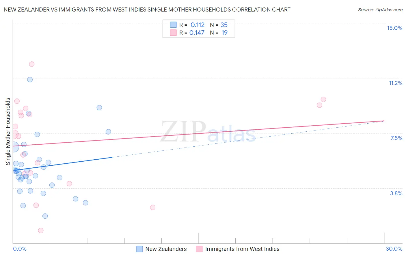 New Zealander vs Immigrants from West Indies Single Mother Households
