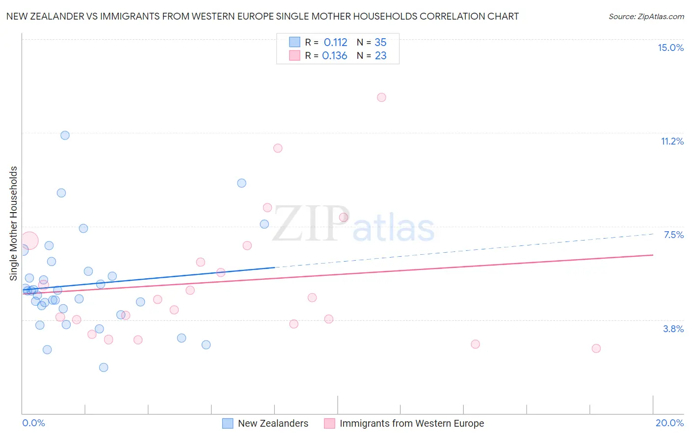 New Zealander vs Immigrants from Western Europe Single Mother Households
