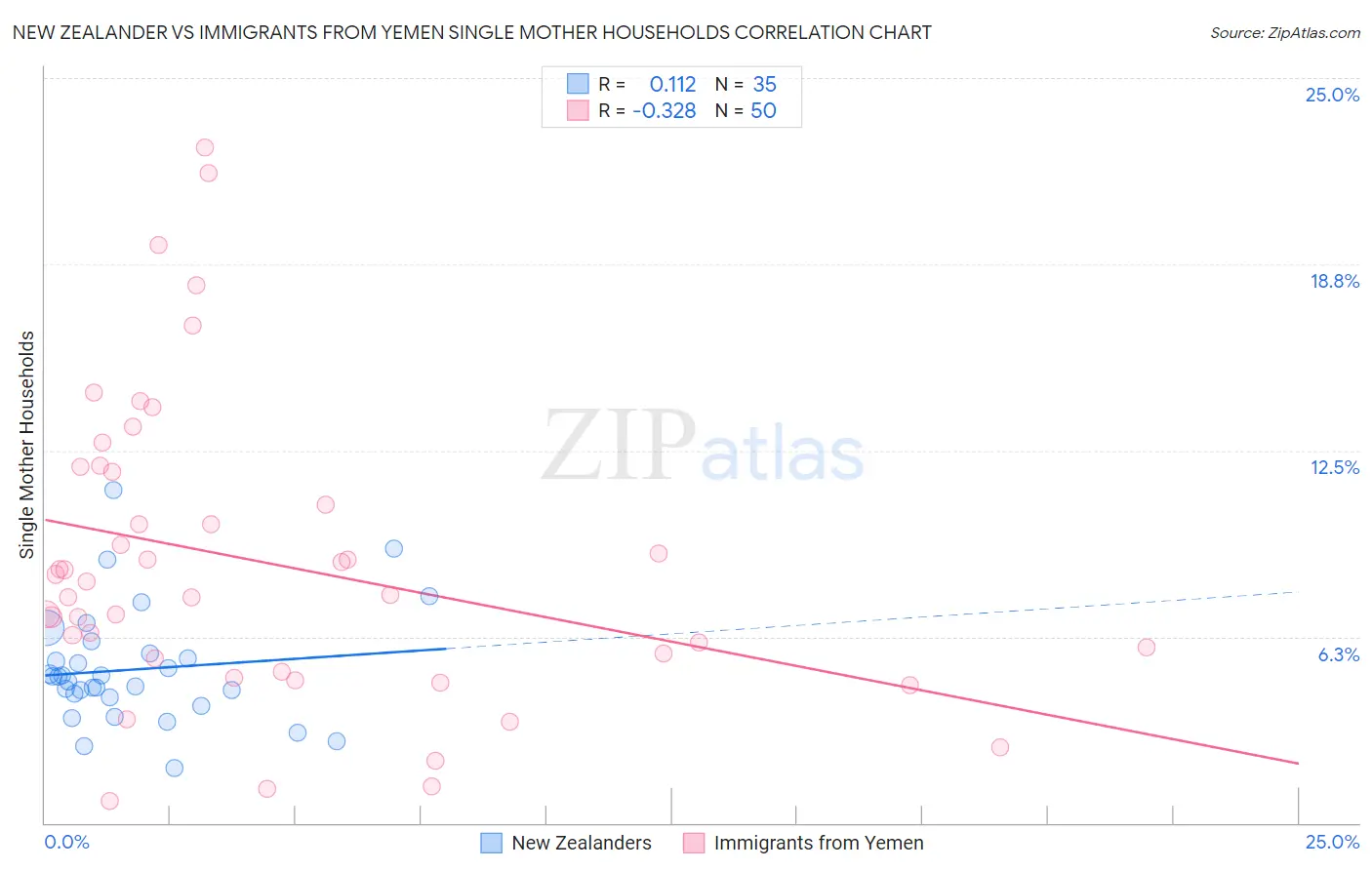 New Zealander vs Immigrants from Yemen Single Mother Households