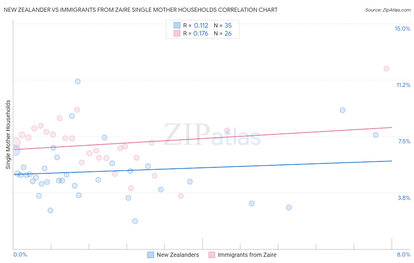 New Zealander vs Immigrants from Zaire Single Mother Households