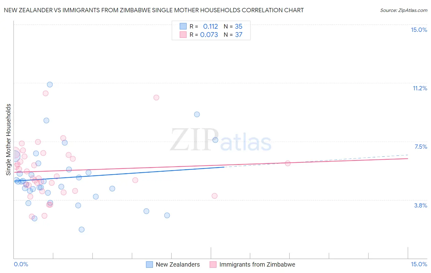 New Zealander vs Immigrants from Zimbabwe Single Mother Households