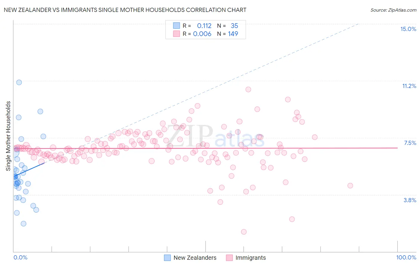 New Zealander vs Immigrants Single Mother Households