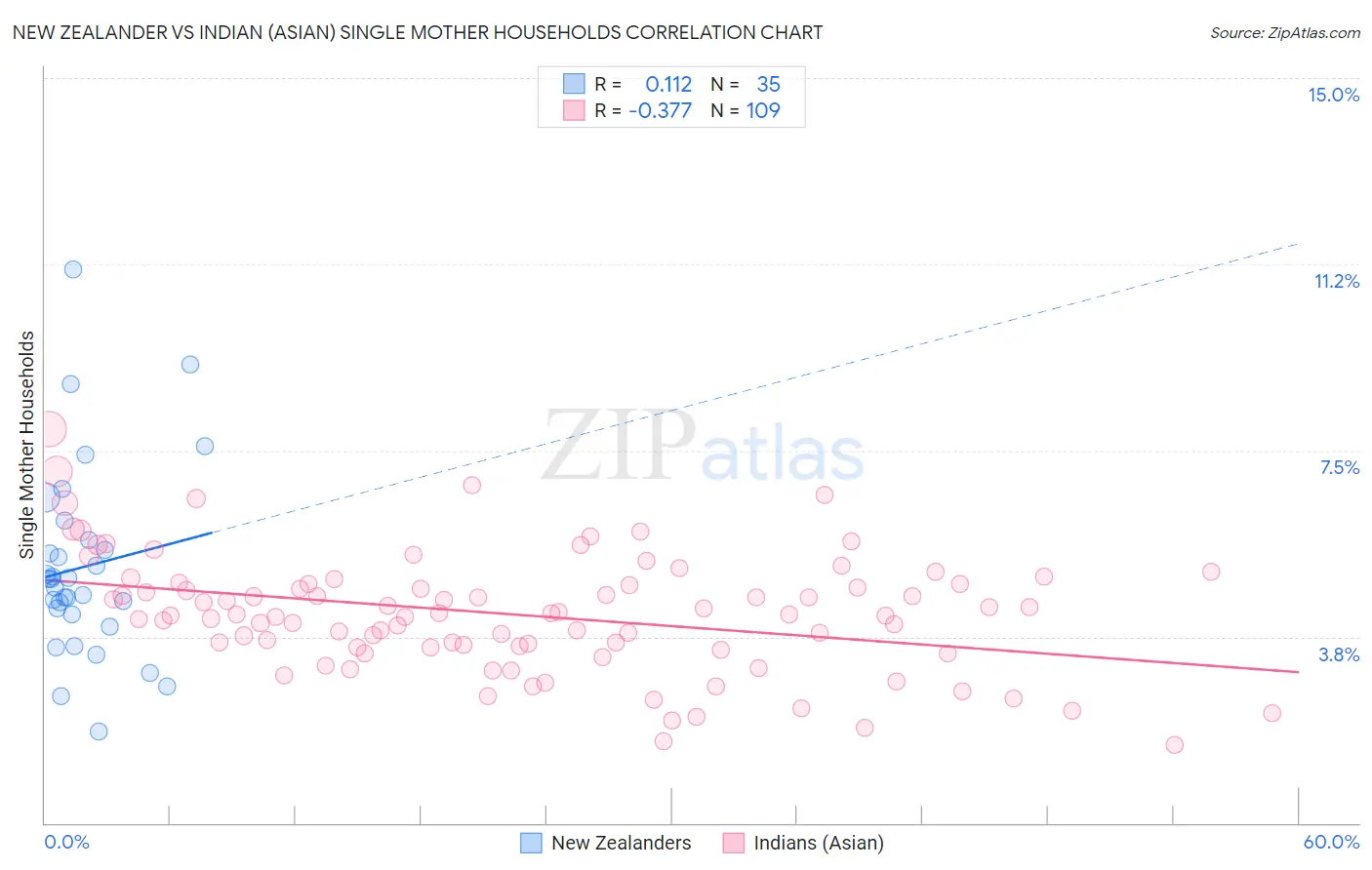 New Zealander vs Indian (Asian) Single Mother Households
