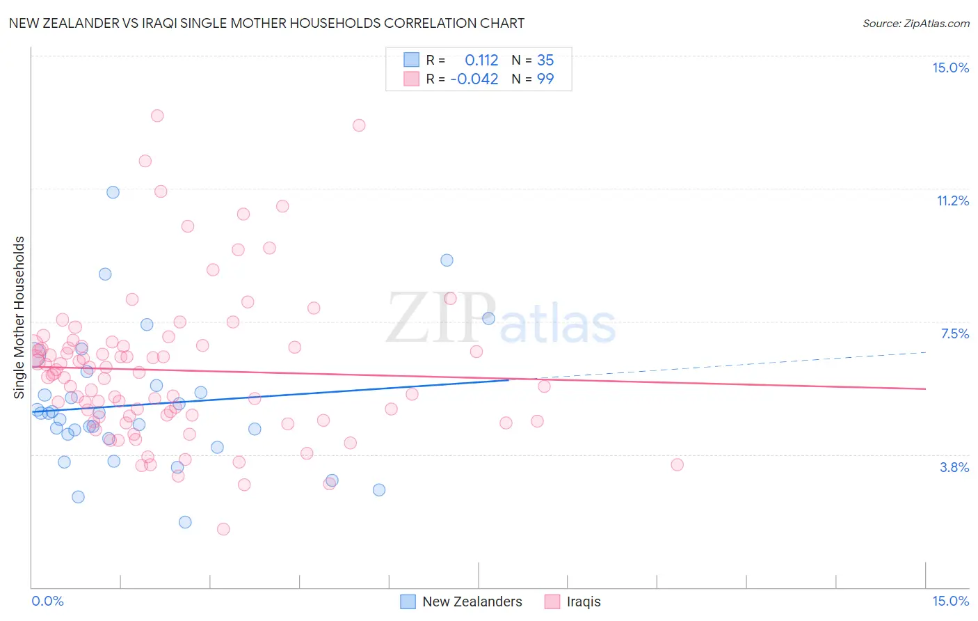 New Zealander vs Iraqi Single Mother Households