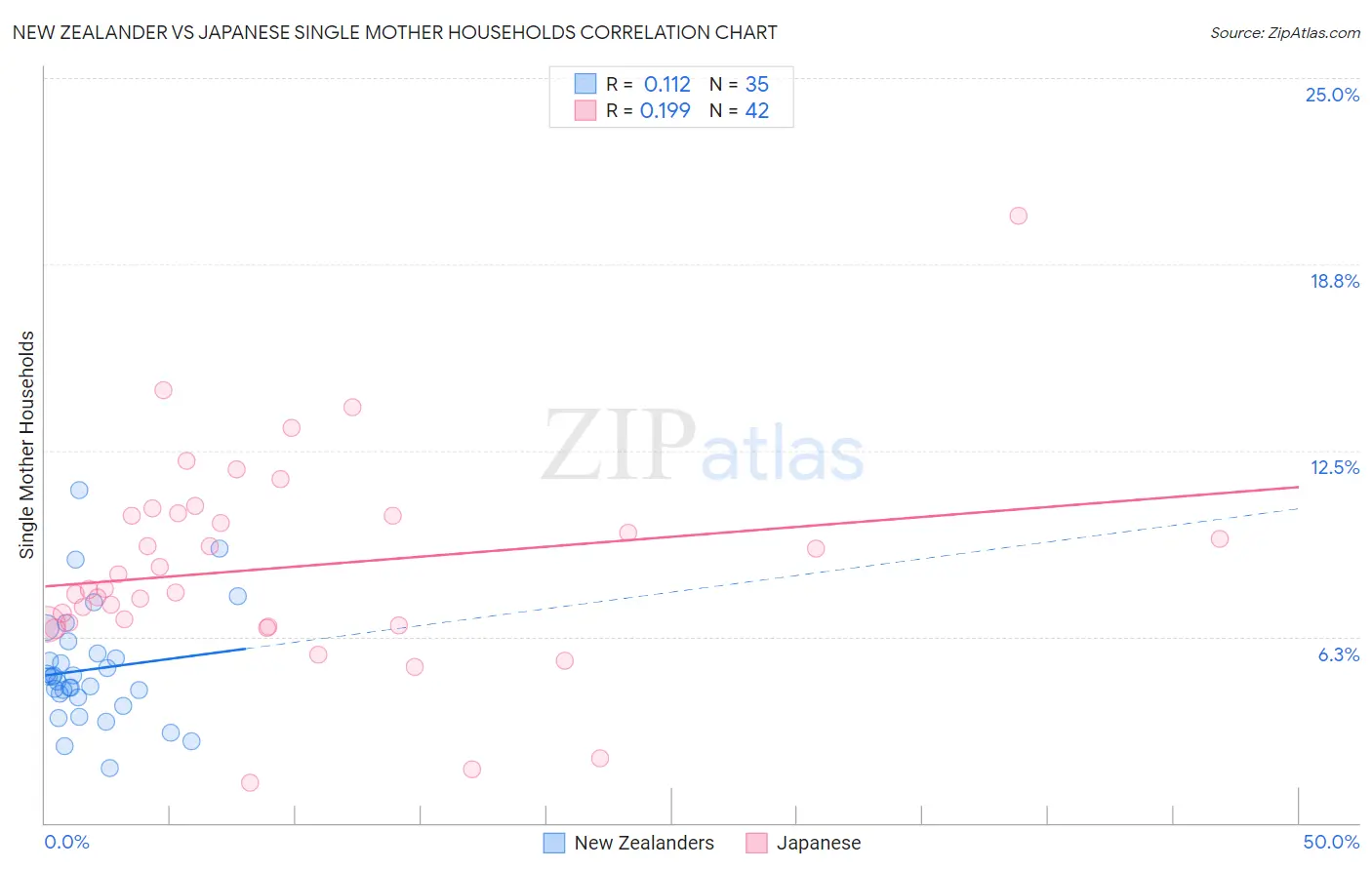 New Zealander vs Japanese Single Mother Households