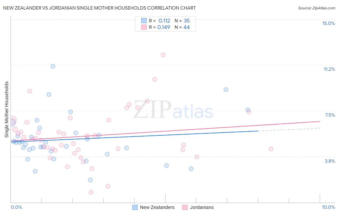New Zealander vs Jordanian Single Mother Households