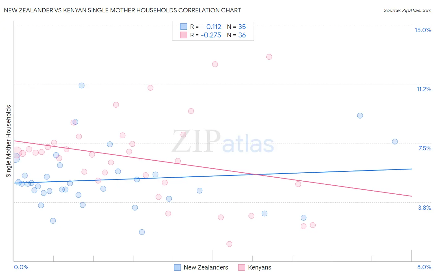 New Zealander vs Kenyan Single Mother Households