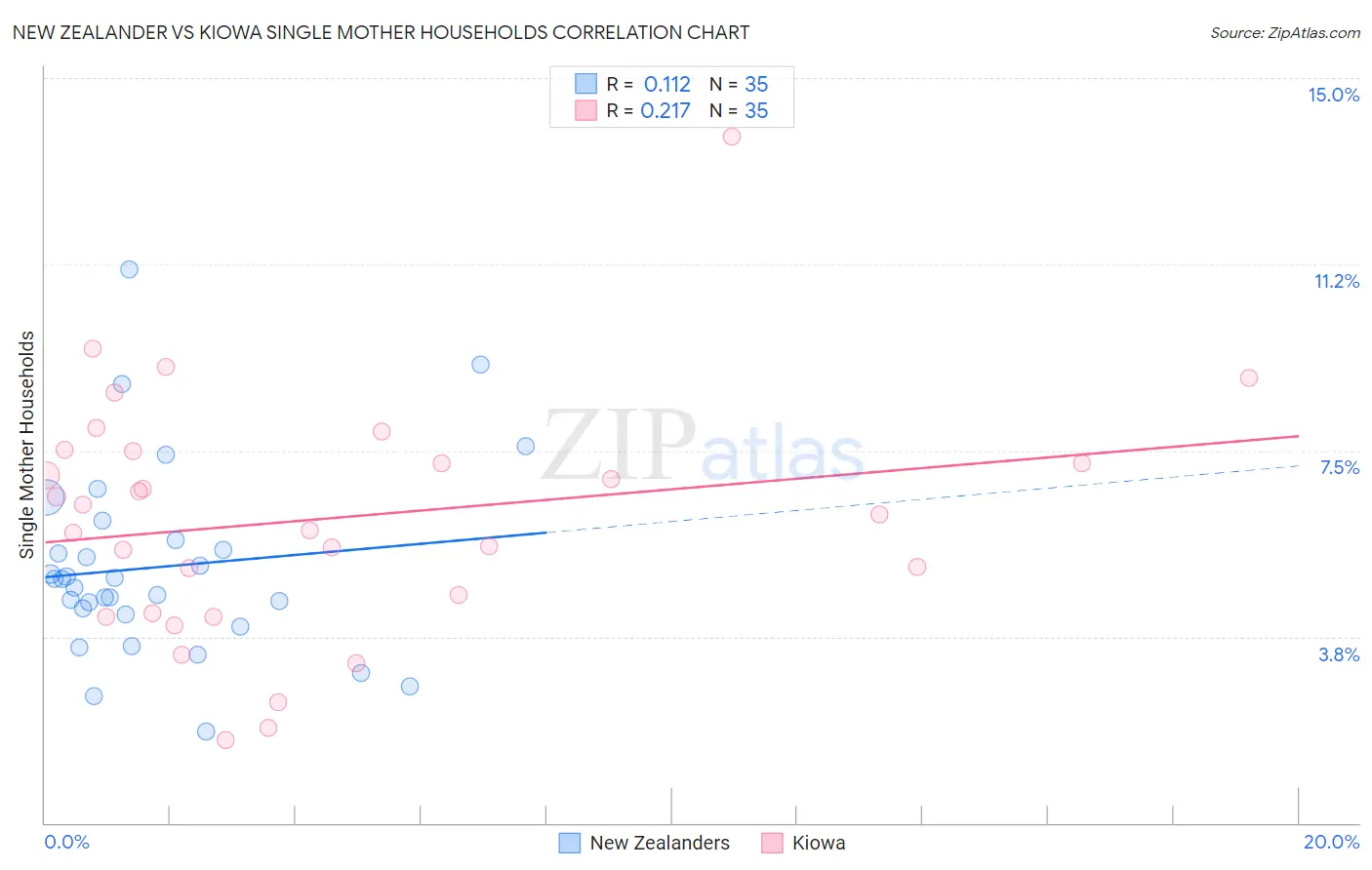 New Zealander vs Kiowa Single Mother Households