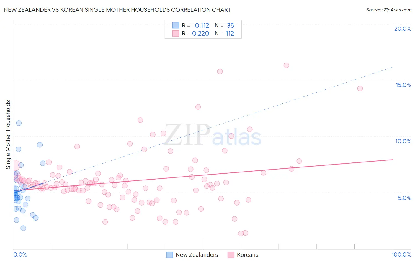 New Zealander vs Korean Single Mother Households