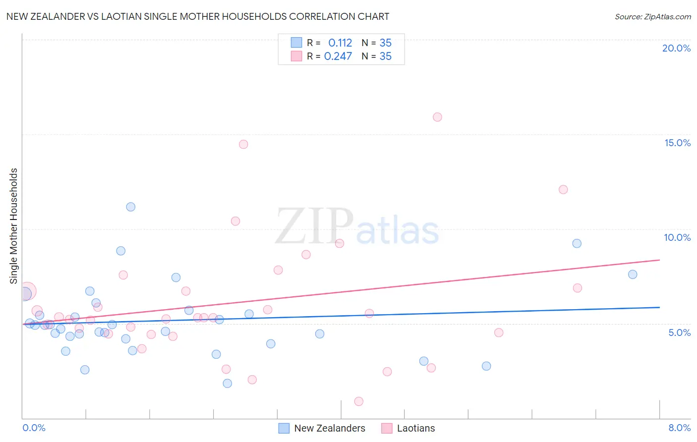 New Zealander vs Laotian Single Mother Households